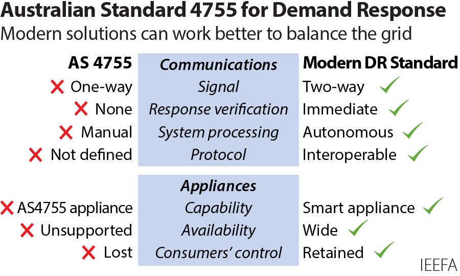 Comparison table illustrating differences between Australian Standard 4755 for demand response and modern demand response standards, highlighting improvements such as two-way communication, immediate response verification, autonomous system processing, and smart appliance capabilities.