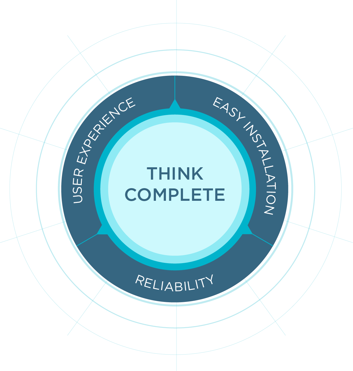 A circular graphic with the words "THINK COMPLETE" in the center. The surrounding ring highlights qualities like user experience, easy installation, reliability, and user experience.
