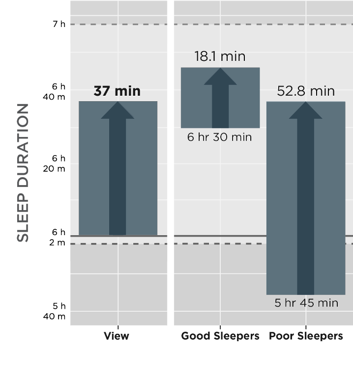 Bar chart comparing sleep duration between good sleepers and poor sleepers. Good sleepers sleep an average of 6 hours 30 minutes, while poor sleepers sleep an average of 5 hours 45 minutes.