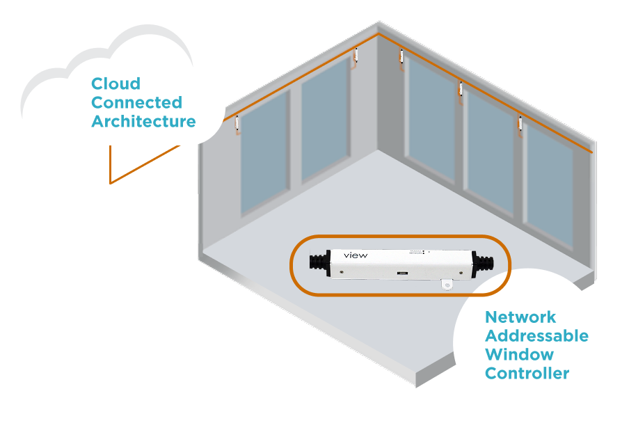 Diagram of a server room with a cloud labeled "Cloud Connected Architecture" and a network addressable window controller on the floor.