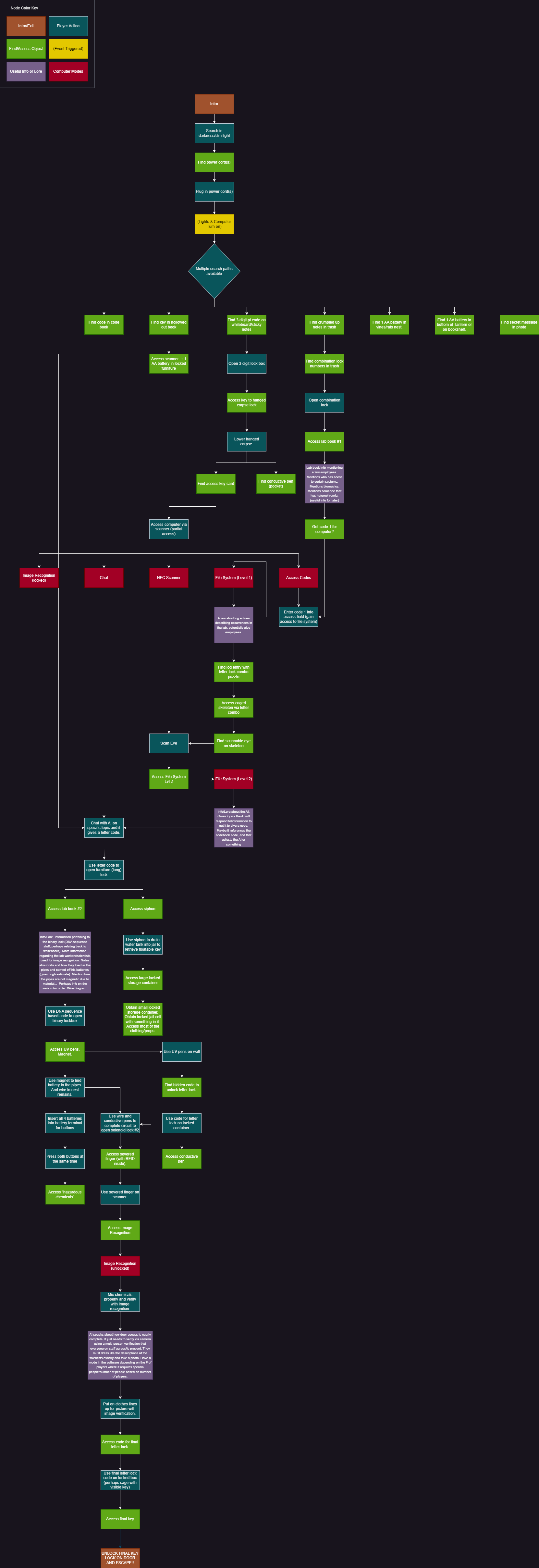 Escape room flow diagram