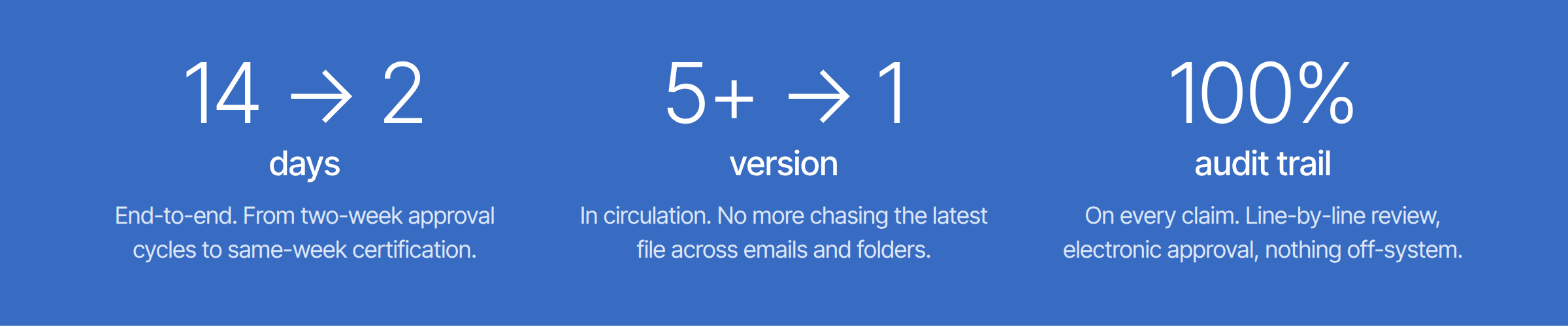 14 to 2 days end-to-end, 5+ to 1 version in circulation, and a 100% audit trail on every claim.