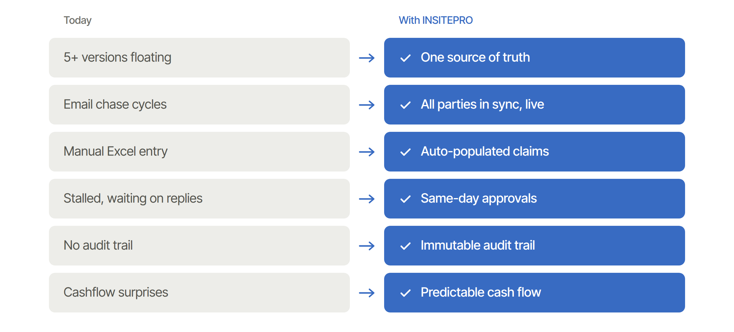 Payment claims today versus with INSITEPRO: from multiple versions, email chasing and manual Excel entry to one source of truth, same-day approvals and a full audit trail.