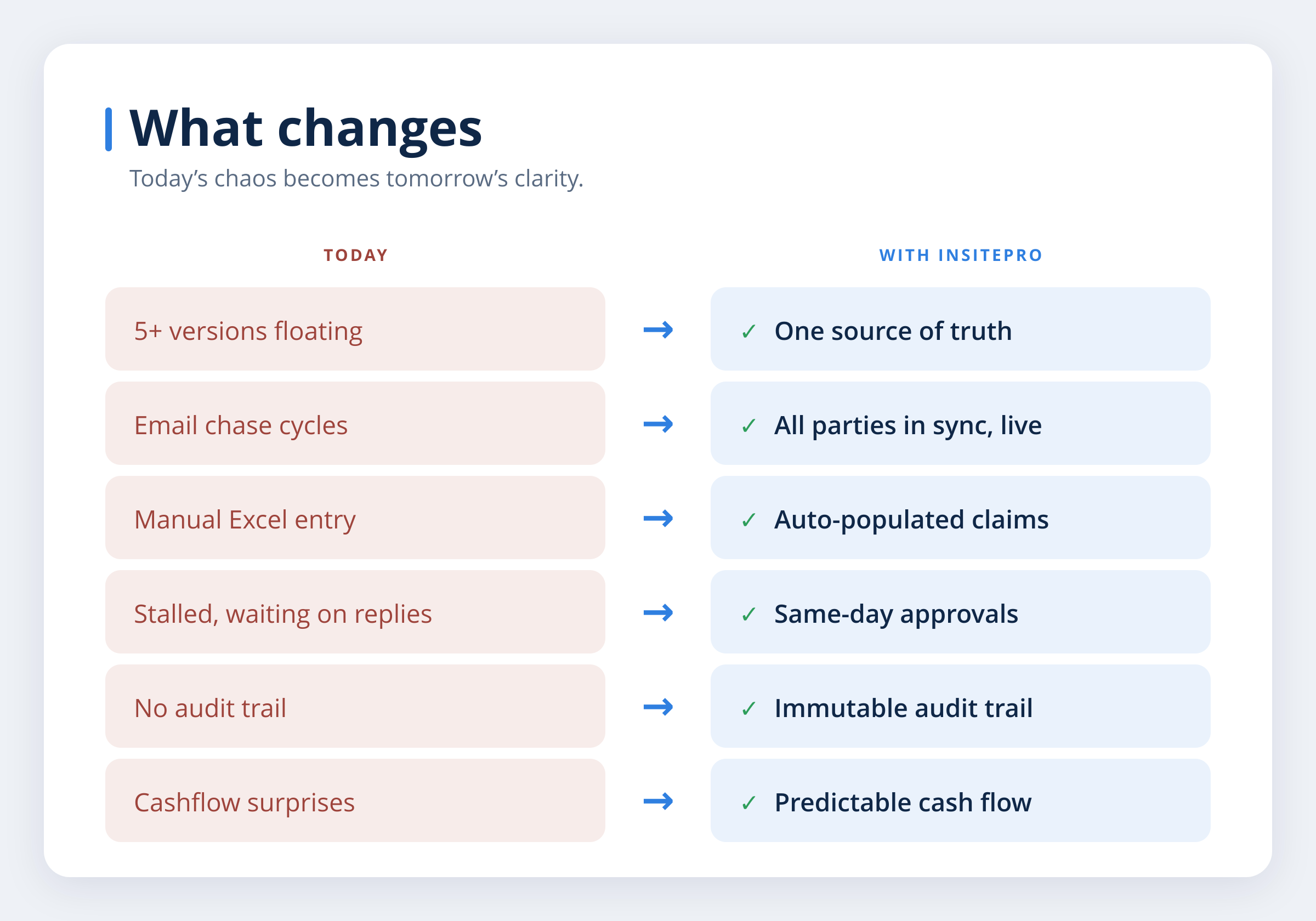 Comparison chart illustrating the benefits of using InsitePro over traditional methods. It includes three sections: 'Today' with issues like multiple versions, email cycles, manual entry, and no audit trail; and 'With InsitePro' showing advantages such as a single truth source, real-time sync, auto-populated claims, same-day approvals, an immutable audit trail, and predictable cash flow.