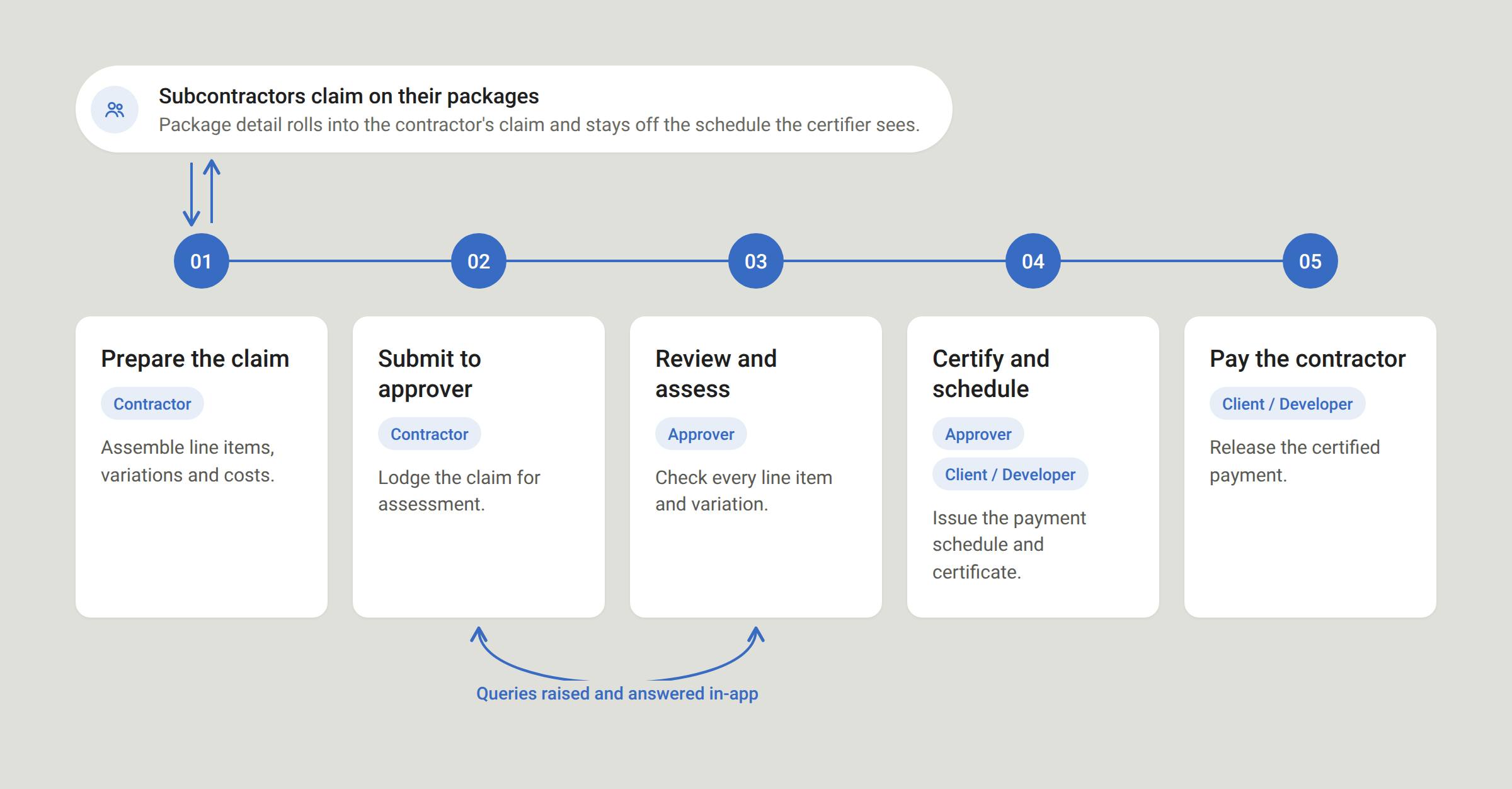 INSITEPRO payment claim flow: prepare, submit, review, certify and pay, with subcontractors and approvers working in the same system.