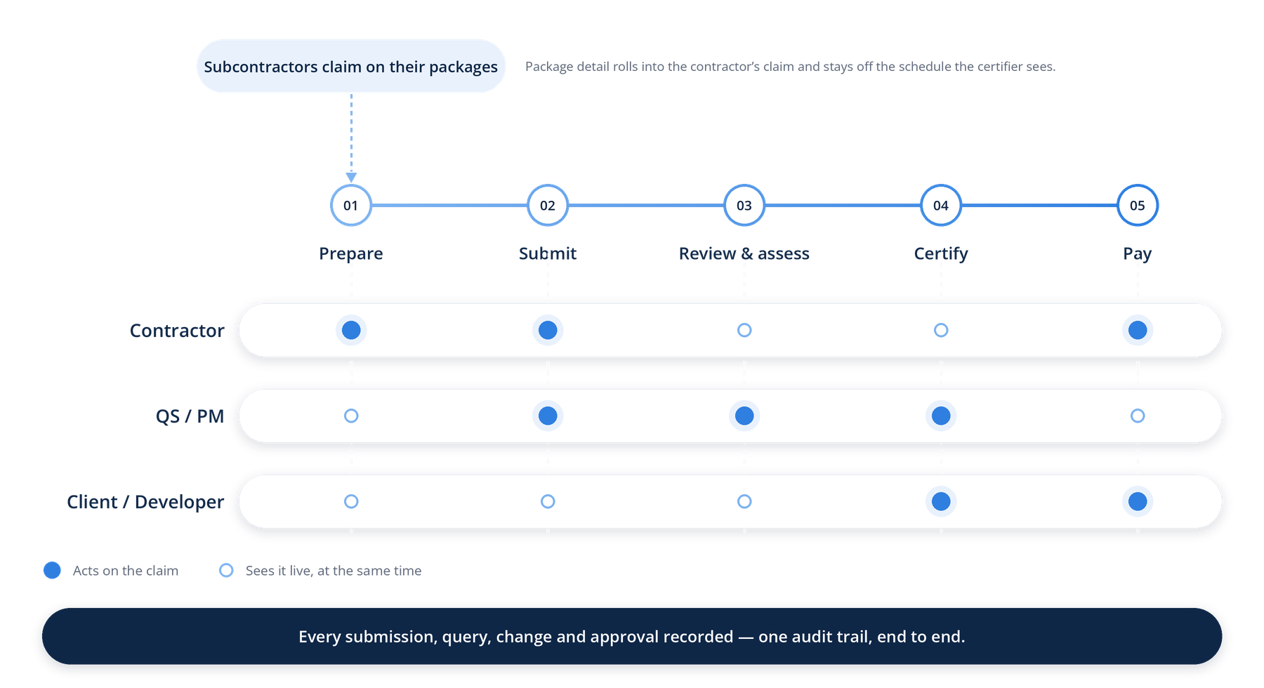 Flowchart of a process with five main steps: Prepare, Submit, Review & Assess, Certify, Pay. It tracks actions taken by Contractor, QS/PM, and Client/Developer at each step, with blue dots indicating actions on the claim and white dots showing simultaneous view. The process starts with subcontractors claim on their packages and ends with every submission, query, change, and approval recorded in an audit trail.