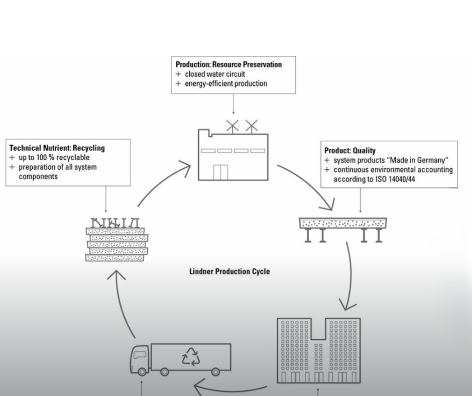 Flowchart showing Lindner Production Cycle, including resource preservation, product quality, and recycling of system components.