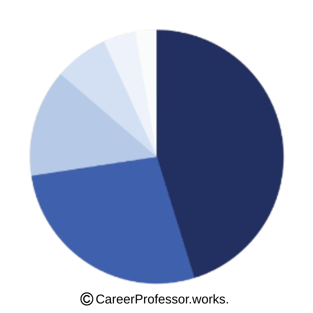 CareerProfessor coverage copyright
