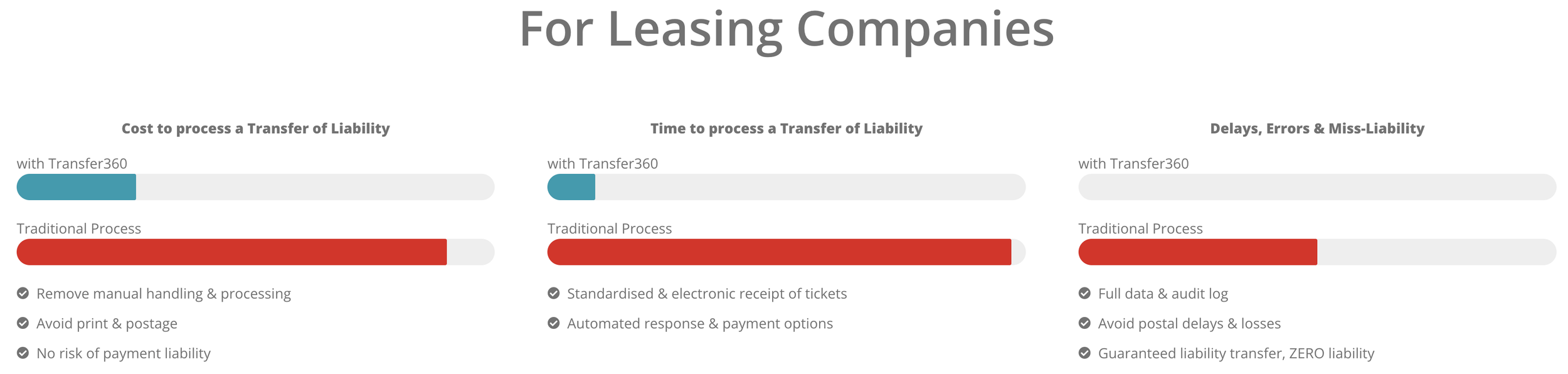 Comparison chart for leasing companies showing cost, time, and errors for Transfer360 versus traditional process with red, teal, and gray bars.