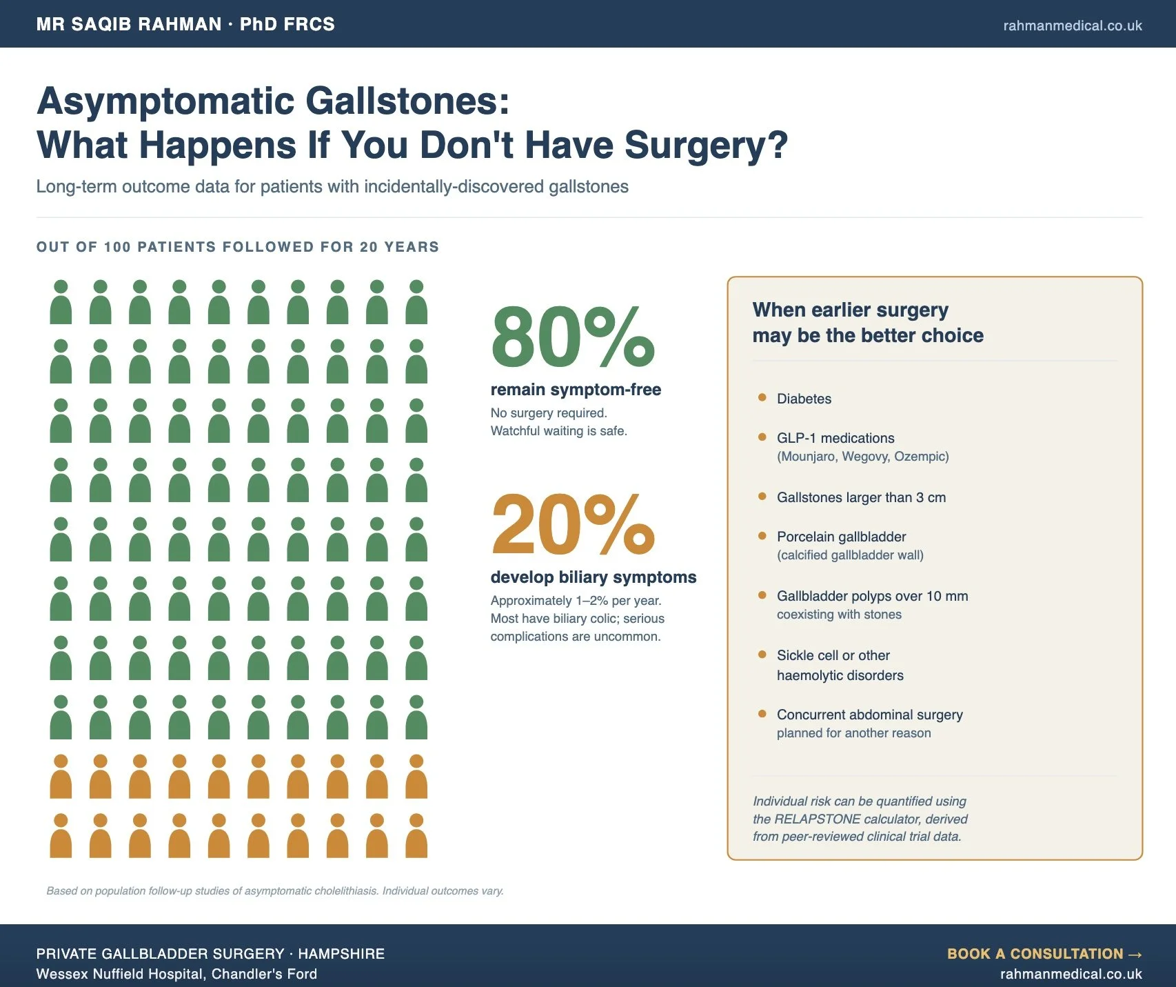 A clinical infographic on asymptomatic gallstones and the long-term outcomes for patients who do not have surgery. It shows 100 patient icons with 80% remaining symptom-free and 20% developing biliary symptoms over 20 years. The infographic includes reasons for earlier surgery, such as diabetes, gallstone size, porcelain gallbladder, and other complications.