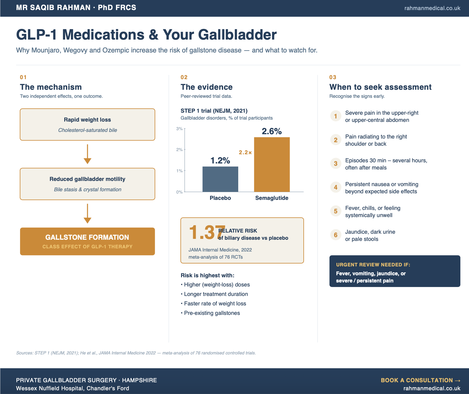 A detailed infographic about GLP-1 medications and their impact on gallbladder health. It explains the mechanism involving rapid weight loss leading to gallstone formation, supported by peer-reviewed trial data showing increased gallstone risk with semaglutide. The infographic also provides guidance on when to seek assessment for symptoms like severe pain, radiation, nausea, and jaundice, and includes references to studies and a clinic's contact information.