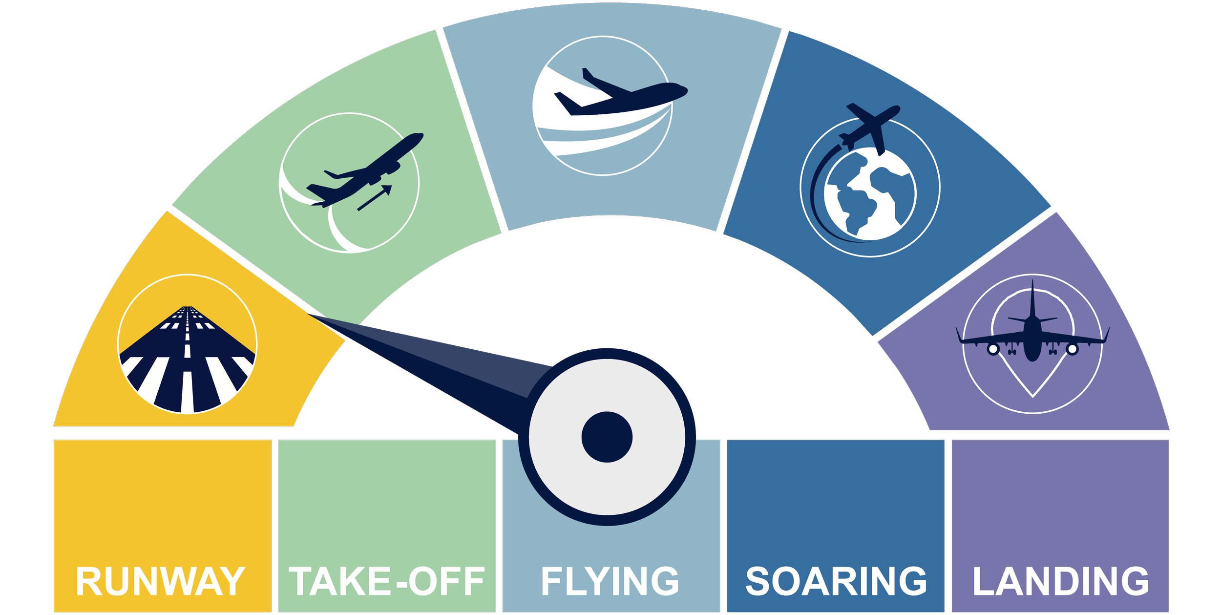 A gauge displaying a scale from runway, take-off, flying, soaring, to landing, with the pointer indicating 'take-off'.