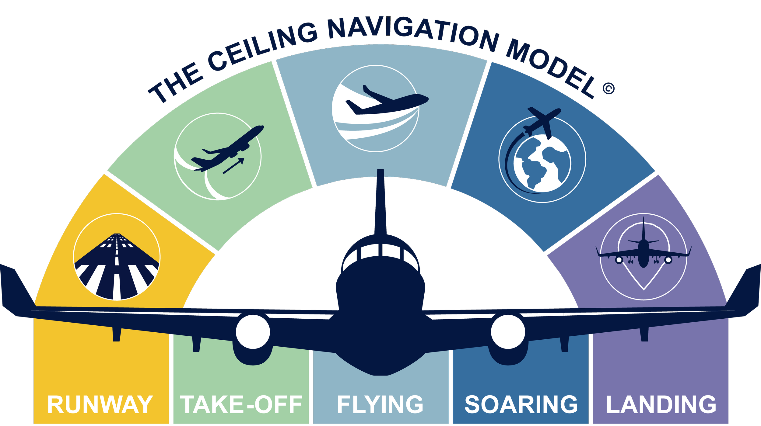 Graphic illustration of an airplane's navigation mode during different flight phases, including runway, take-off, flying, soaring, and landing, with icons representing each phase.
