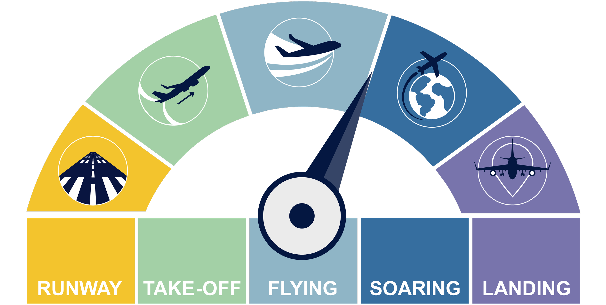 Speedometer gauge with an airplane icon pointing to the 'Flying' section, with icons representing runway, take-off, flying, soaring, and landing stages.
