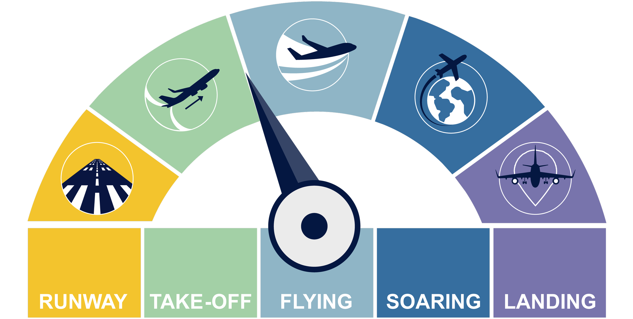 A gauge with an airplane icon's needle pointing near the 'Flying' section, indicated by a dark blue arrow.