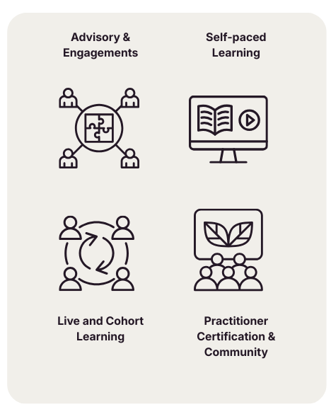 Infographic with four sections: top left showing four people connected around a puzzle piece labeled 'Advisory & Engagements'; top right featuring a computer monitor with an open book and play button labeled 'Self-paced Learning'; bottom left with four people connected by arrows labeled 'Live and Cohort Learning'; bottom right depicting a group watching a large leaf icon labeled 'Practitioner Certification & Community.'