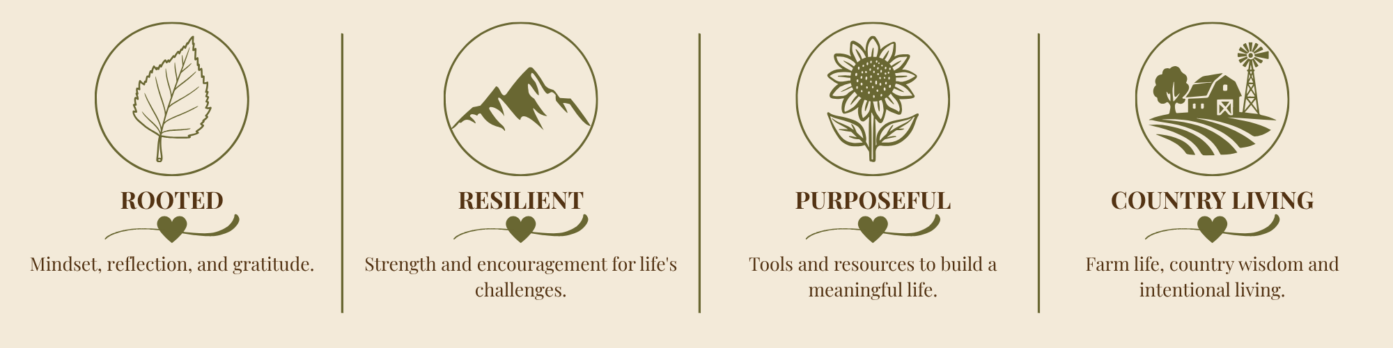 Icons with descriptions representing values associated with rural living: root, resilience, purposefulness, and country living, each with graphical icons and short explanations.