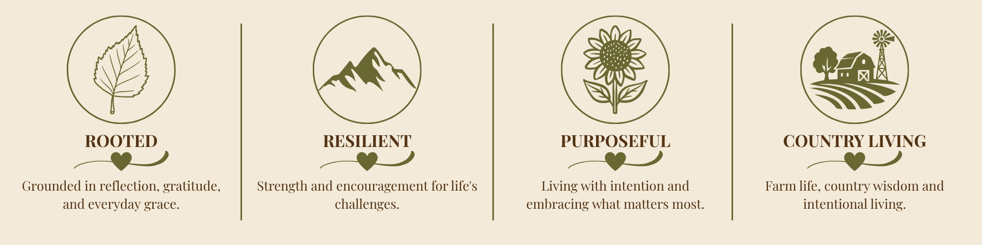 Four sections with icons and text about a lifestyle: a leaf with the word 'Rooted' and message about gratitude, a mountain with 'Resilient' and message about strength, a sunflower with 'Purposeful' and message about living intentionally, and a farm with 'Country Living' and message about farm life and wisdom.
