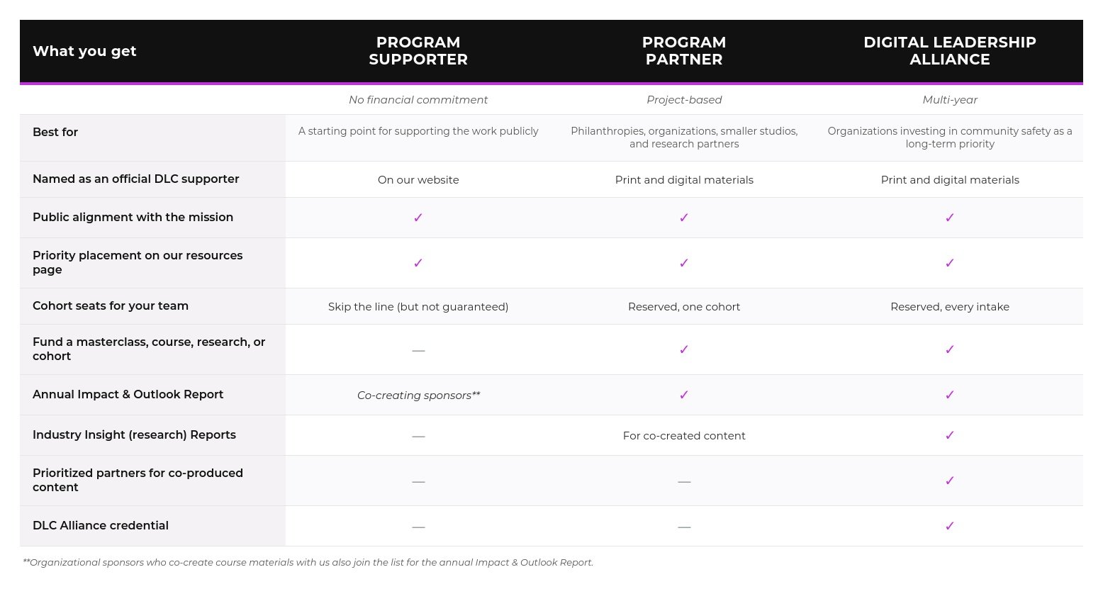 DLC partnership tiers: Program Supporter, Program Partner, and Digital Leadership Alliance, and what each includes