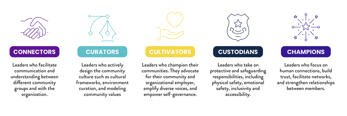 An image showing the different roles community leaders hold in their work - connectors, curators, cultivators, custodians, and champions
