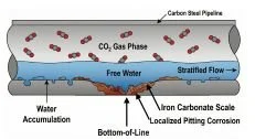 How CO₂ Causes Corrosion in Carbon Steel Pipelines