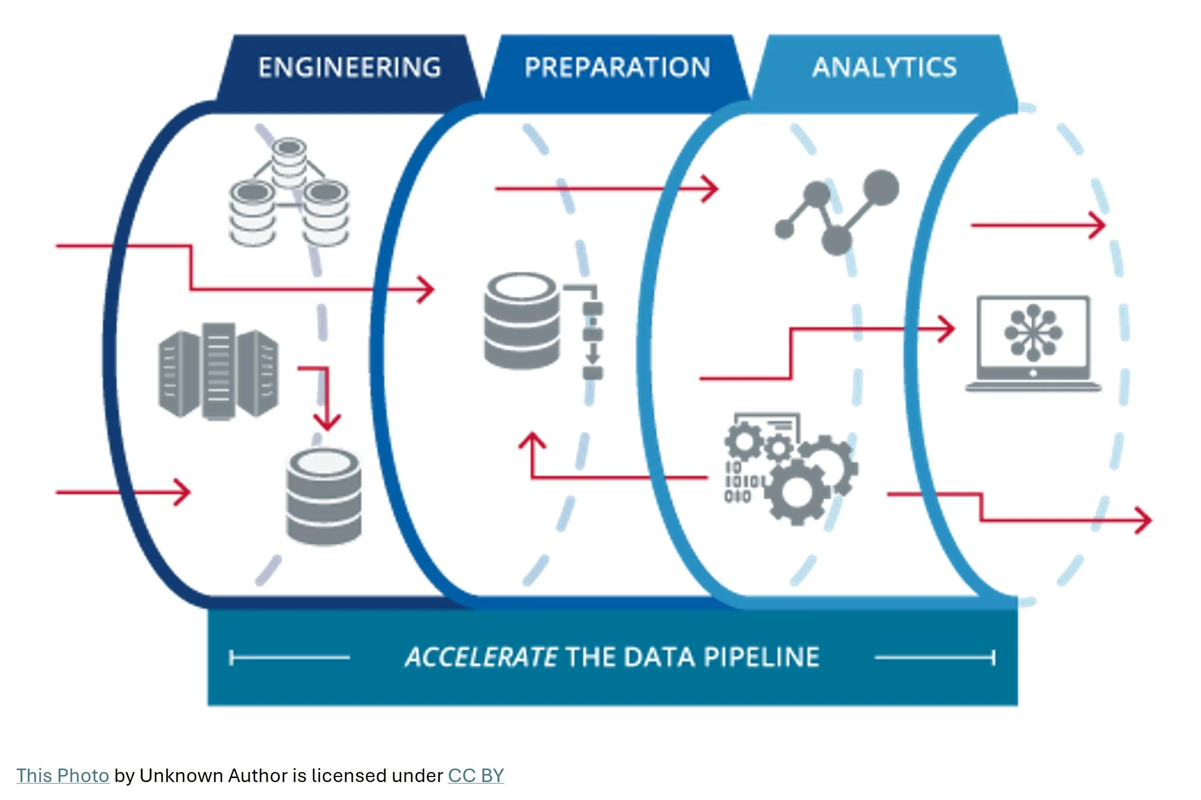 Diagram illustrating the data pipeline process with four stages: engineering, preparation, analytics, and output, emphasizing accelerating the data pipeline.