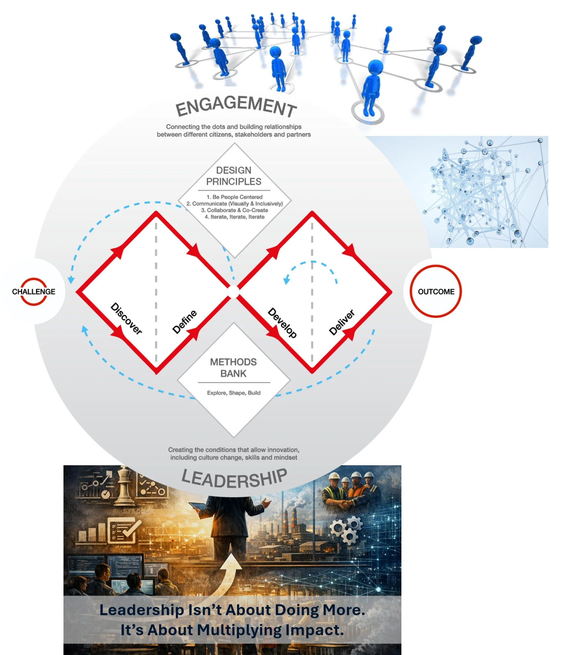 An infographic illustrating a process for leadership and innovation. It features a cycle with stages: Discover, Define, Develop, and Deliver, centered around solving a challenge to achieve an outcome. The infographic emphasizes engagement, design principles, and methods like exploring and building. At the bottom, a photo shows a leader addressing a team of workers with a background of a cityscape and industrial scene, along with the text: 'Leadership Isn't About Doing More. It's About Multiplying Impact.'
