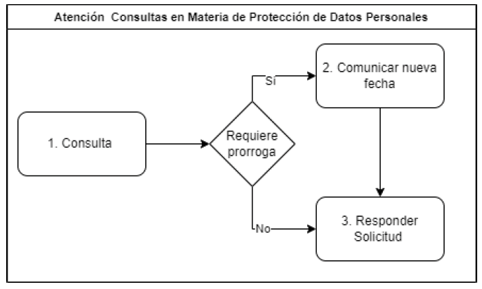 Diagrama de flujo para consultas en protección de datos personales, inicia con una consulta, luego decide si requiere prórroga, en caso afirmativo, comunica una nueva fecha, y en caso negativo, responde la solicitud.