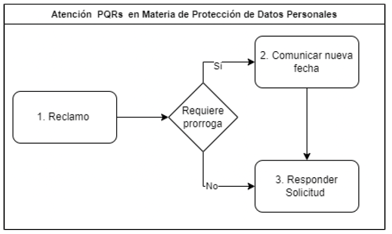 Diagrama de flujo sobre atención a PQRs en protección de datos personales, que incluye pasos: Reclamo, requiere prórroga, comunicar nueva fecha o responder solicitud.