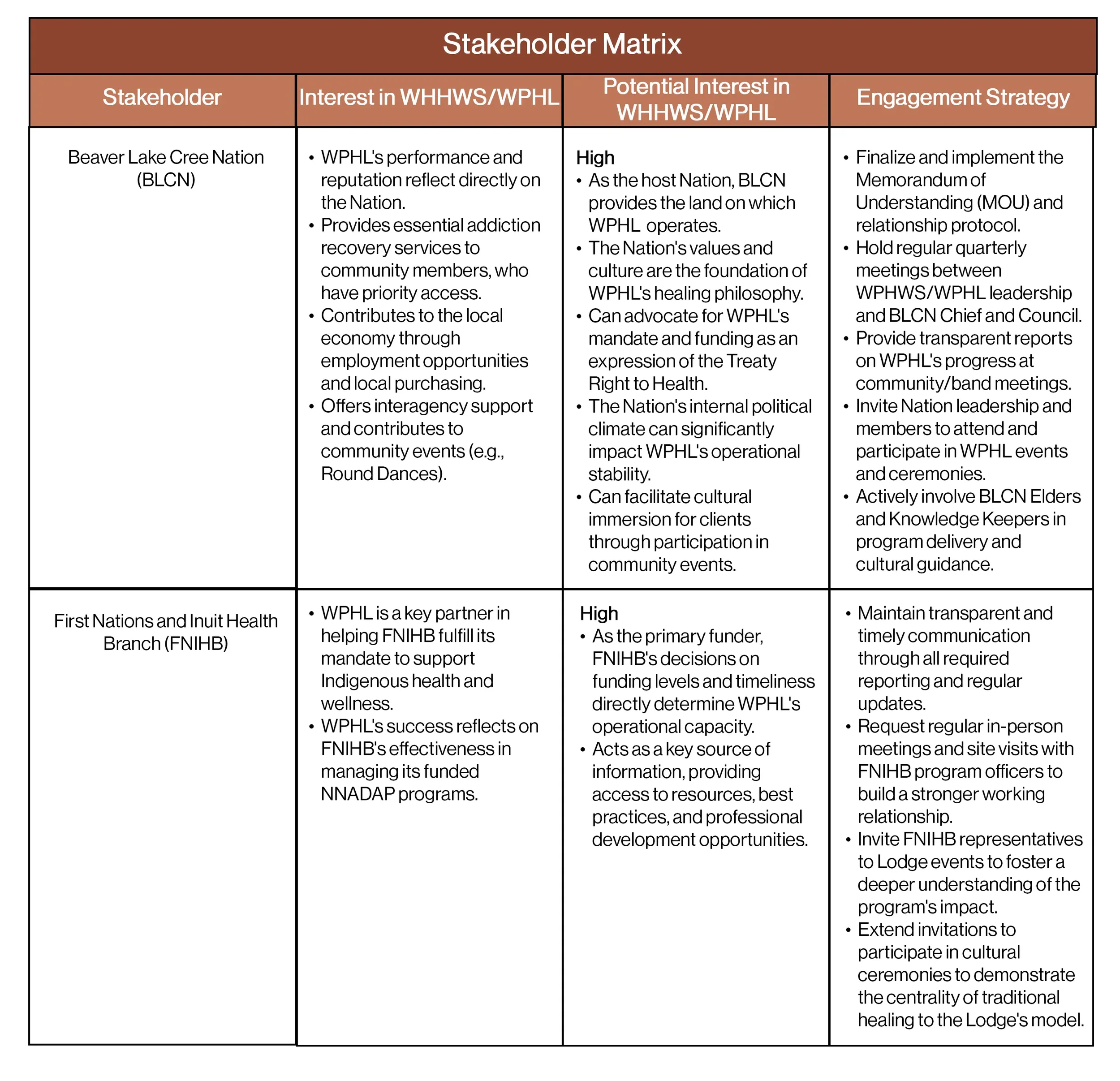 Wah Pow Stakeholder Matrix
