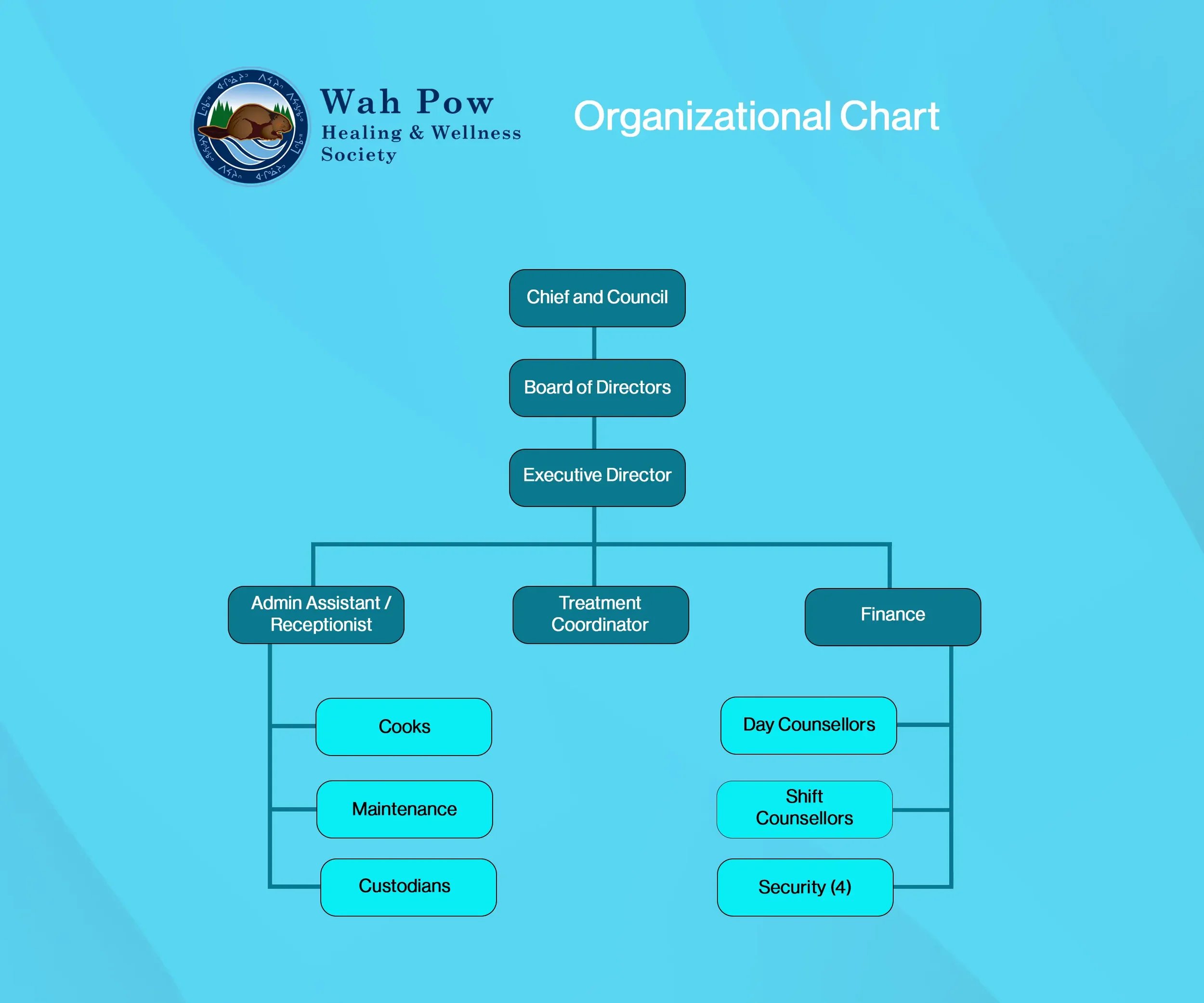 Wah Pow Organizational Chart 2026