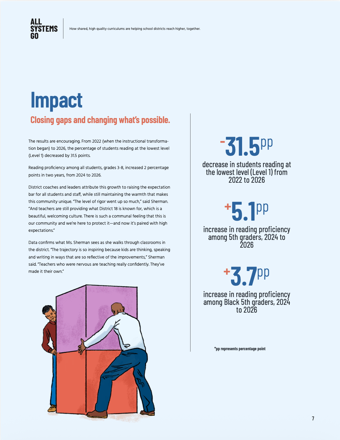 A data infographic about the impact of shared curricula on student reading proficiency from 2024 to 2025. It includes text, numerical statistics, and an illustration of two boys stacking colorful blocks.