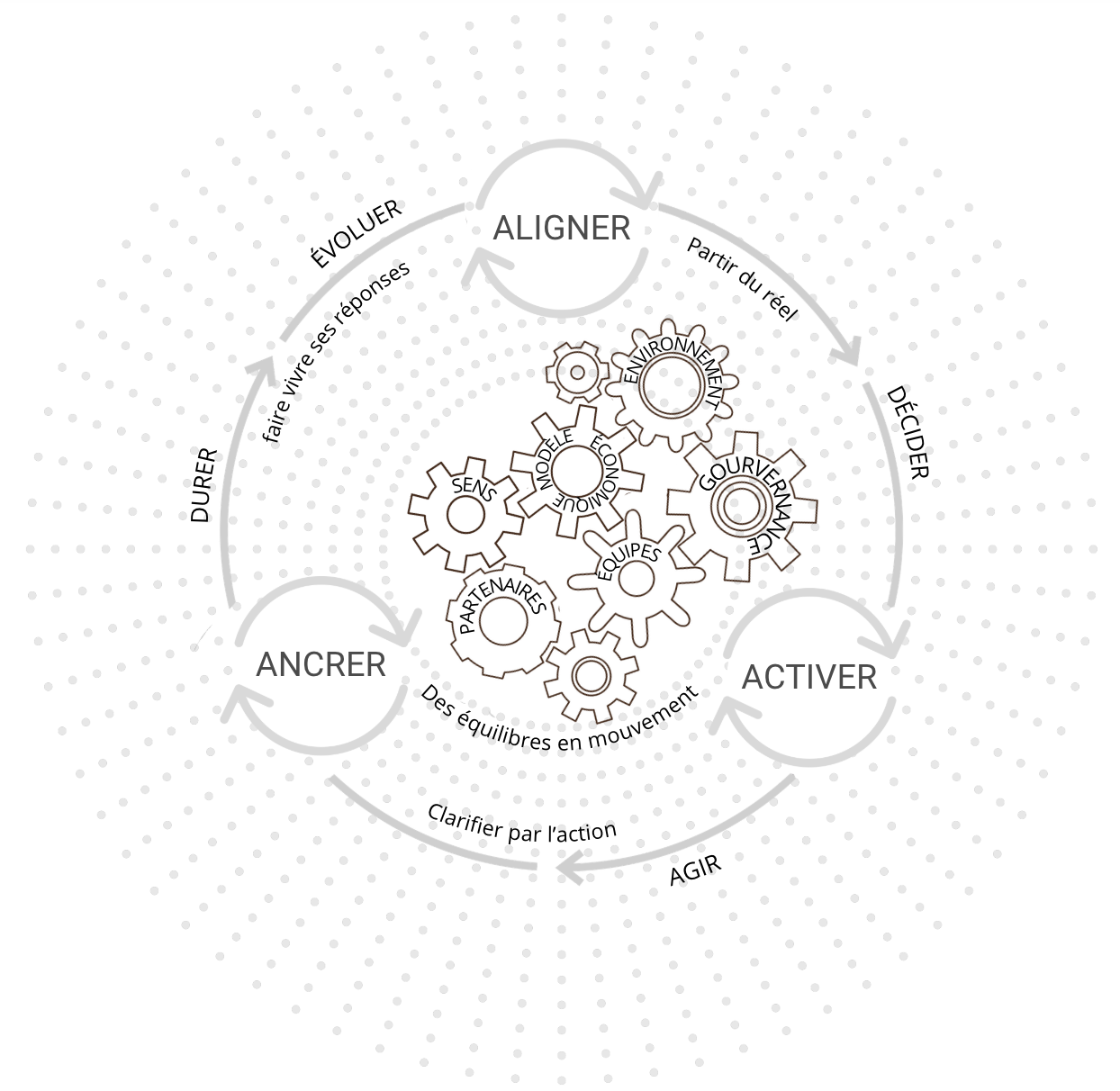 Diagramme circulaire représentant des mouvements d'activation, dont les trois principaux sont Aligner, Activer et Ancrer. Ce mouvement circulaire s'articule autour d'un engrenage central, lui même composé des éléments clés de la RSE.