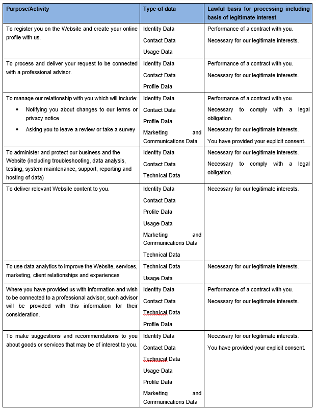 A detailed table outlining the purposes, types of data collected, and lawful basis for processing personal data in the context of website management and user interaction. It includes categories such as registration, request processing, relationship management, website administration, content delivery, data analytics, professional connections, and recommendations, with data types like identity, contact, profile, usage, marketing, technical, and technical data.