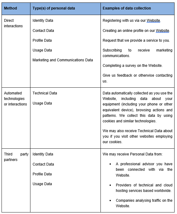 Table detailing data collection methods, types of personal data, and examples, including direct interactions, automated technologies, and third-party partners.