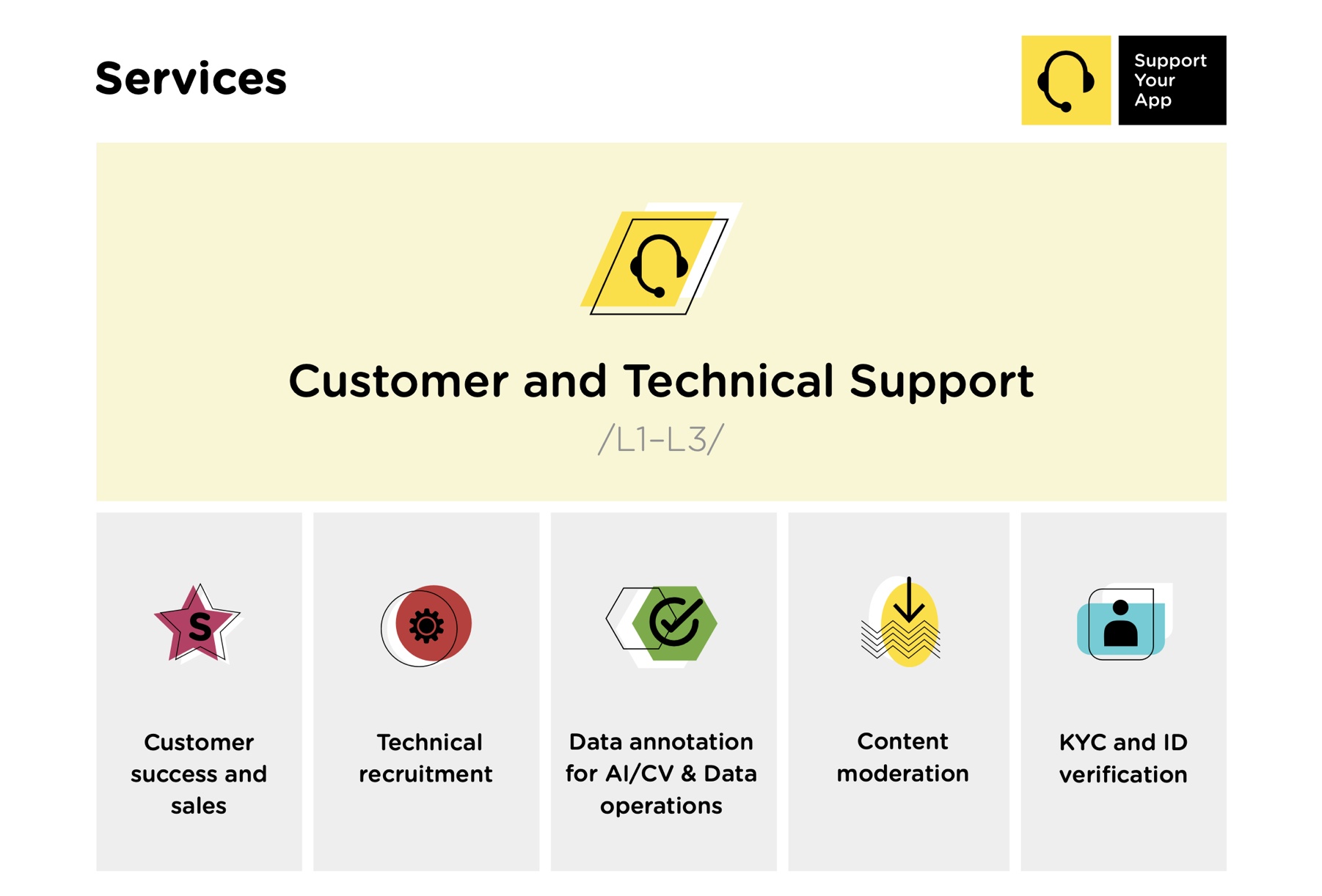 Screenshot of a web page displaying services related to customer support, including success and sales, technical recruitment, data annotation, content moderation, and KYC verification, with icons and labels for each service. Robert Ranfranz branding,