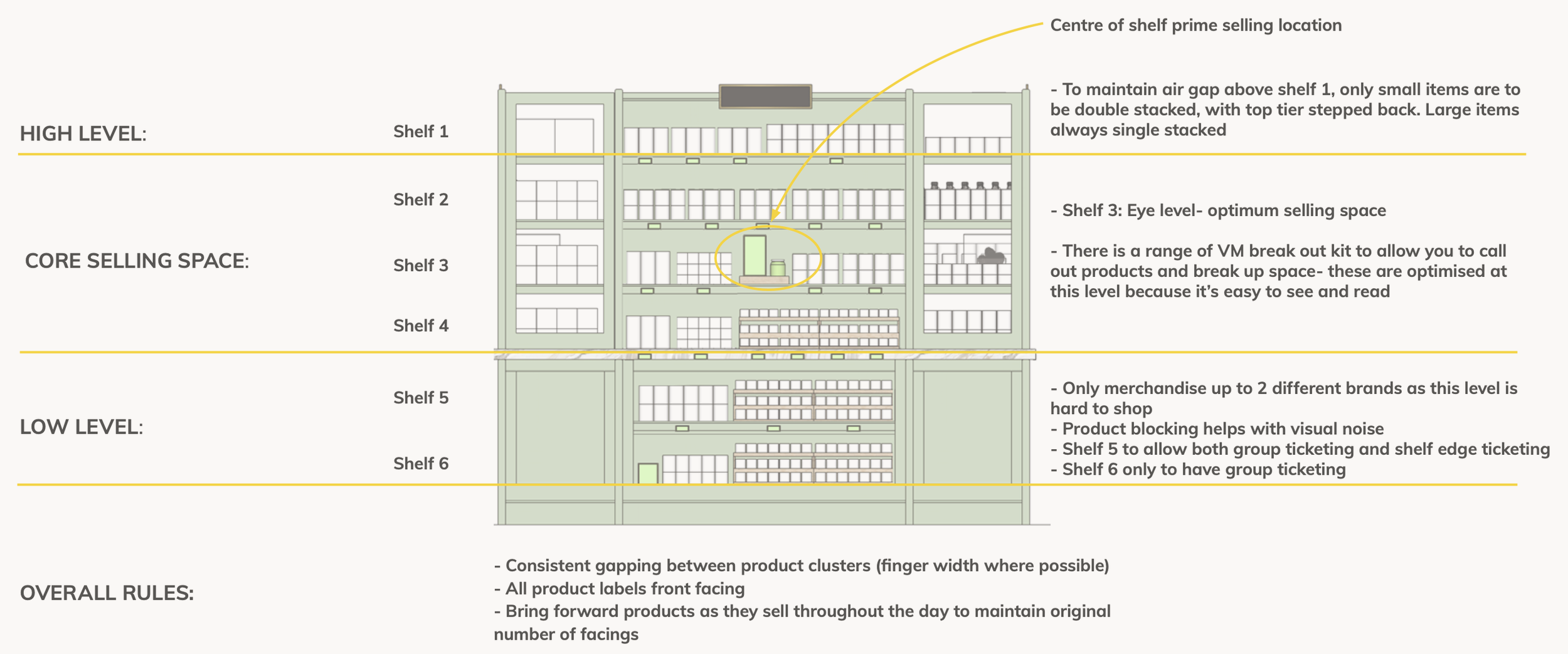Diagram of a retail shelving layout with various levels marked as high, core, and low, explaining placement rules and product organization.