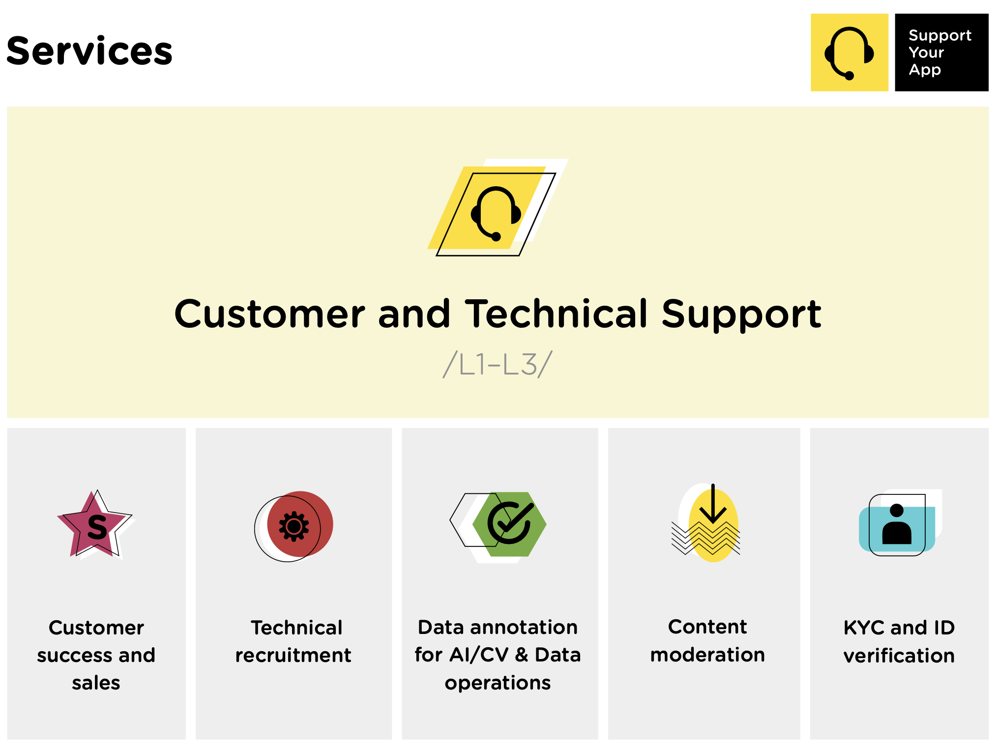 A website page titled 'Services' with a yellow and black headset icon and support app logo in the top right corner. The main section has a light yellow background with black text reading 'Customer and Technical Support /L1-L3/' and five icons with descriptions below: Customer success and sales, Technical recruitment, Data annotation for AI/CV & Data operations, Content moderation, KYC and ID verification.