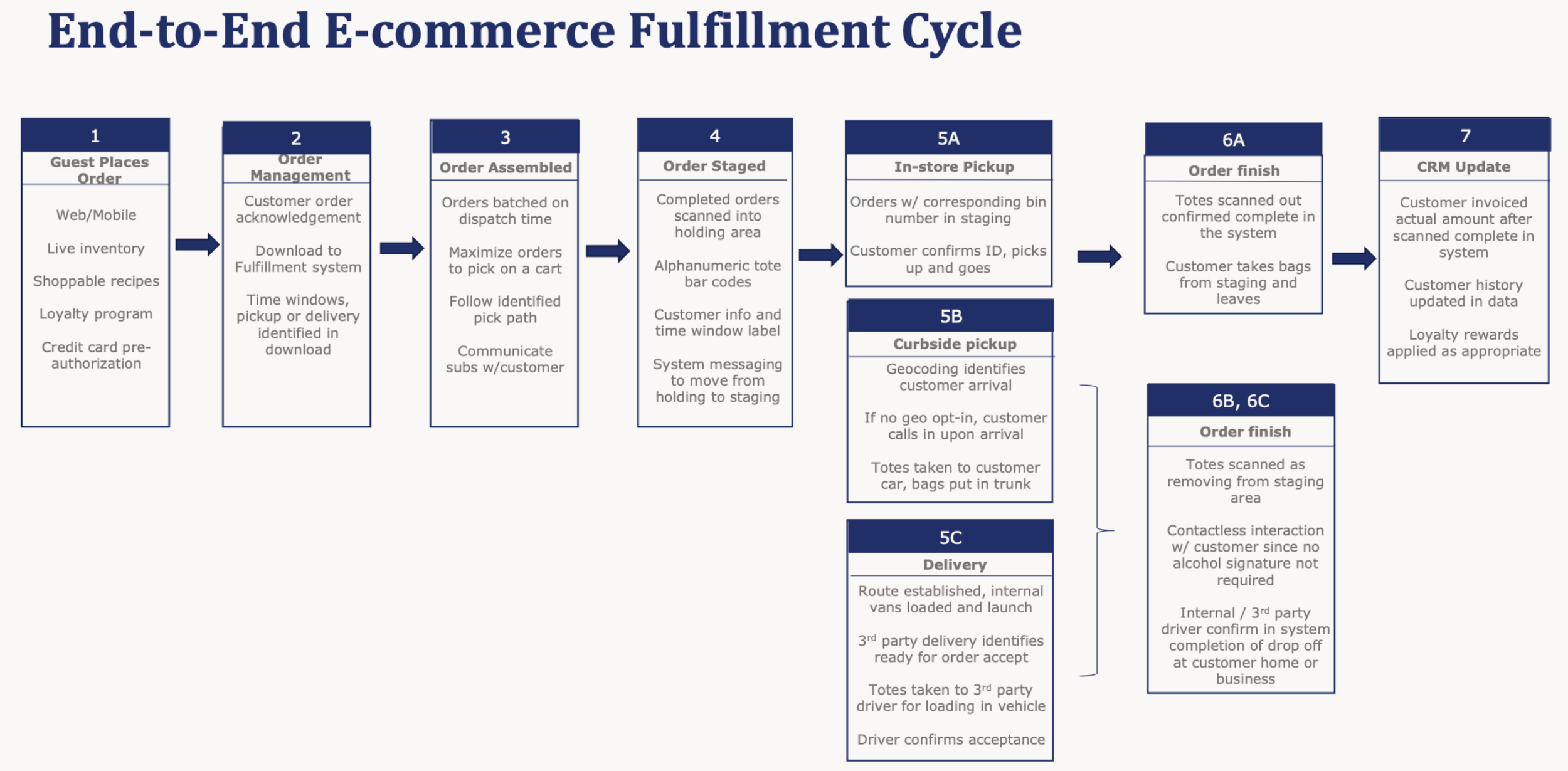 Flowchart titled 'End-to-End E-commerce Fulfillment Cycle' illustrating a step-by-step process with seven main steps, including guest place order, order management, order assembled, order staged, in-store pickup, order finish, and CRM update. Each step contains brief descriptions of activities involved, such as inventory management, order batching, scanning barcodes, customer confirmation, and delivery confirmation.