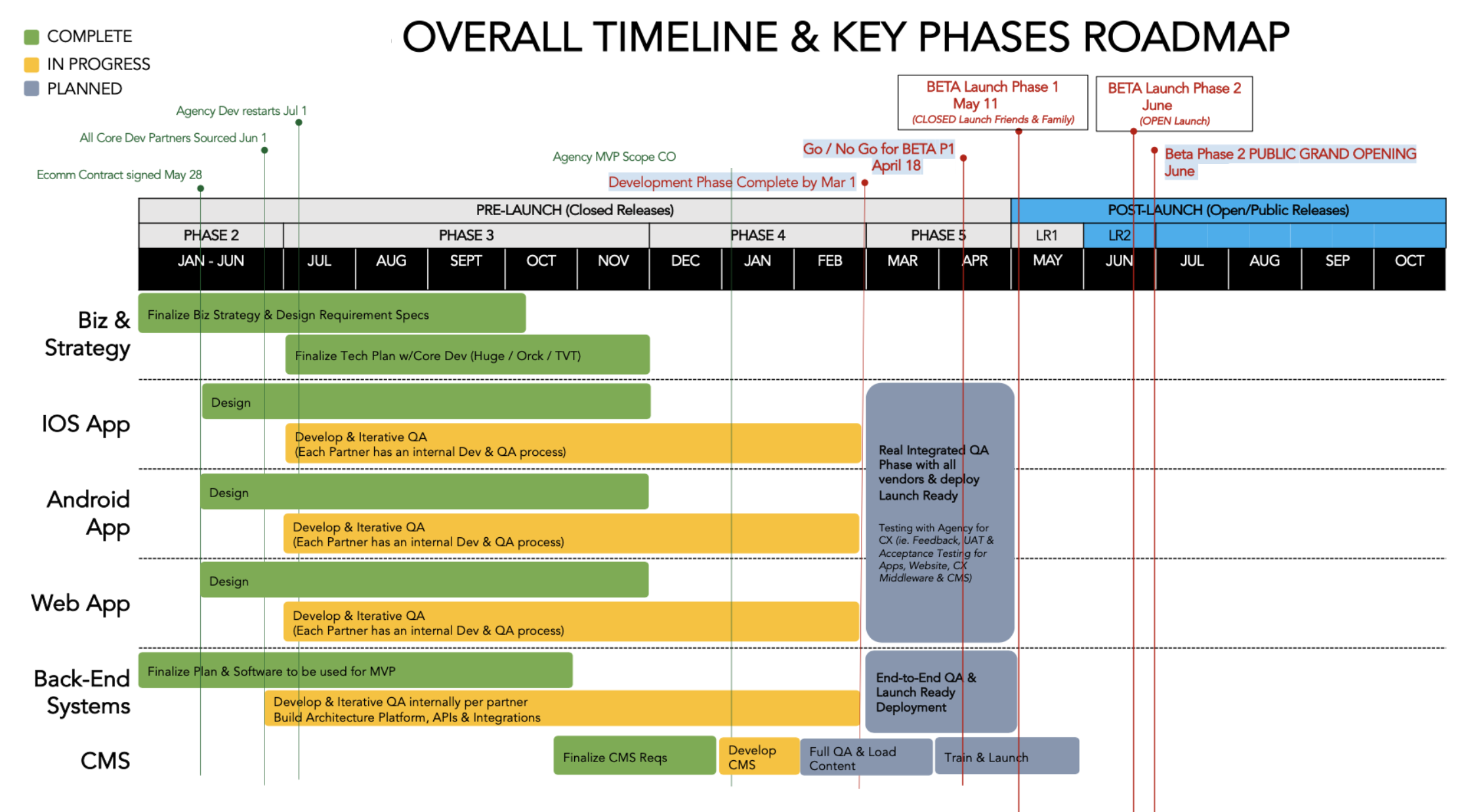 A project timeline and roadmap with phases marked in gray and color-coded tasks. Green indicates completed tasks, yellow shows tasks in progress, and blue signifies planned tasks. The timeline covers January to October, detailing tasks for business strategy, IOS app, Android app, web app, back-end systems, and CMS.