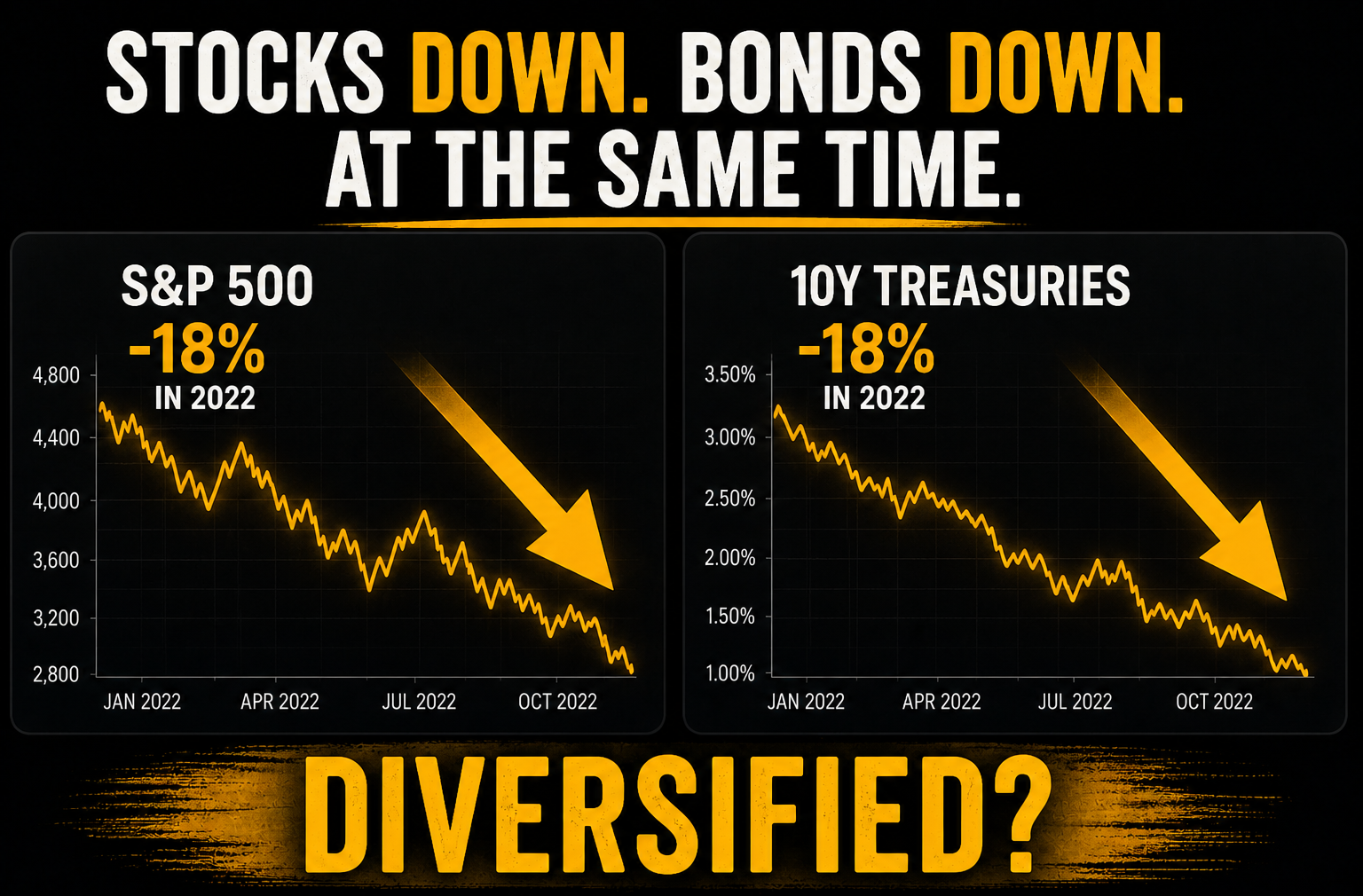 Your “Diversified” Portfolio Was Never Diversified
