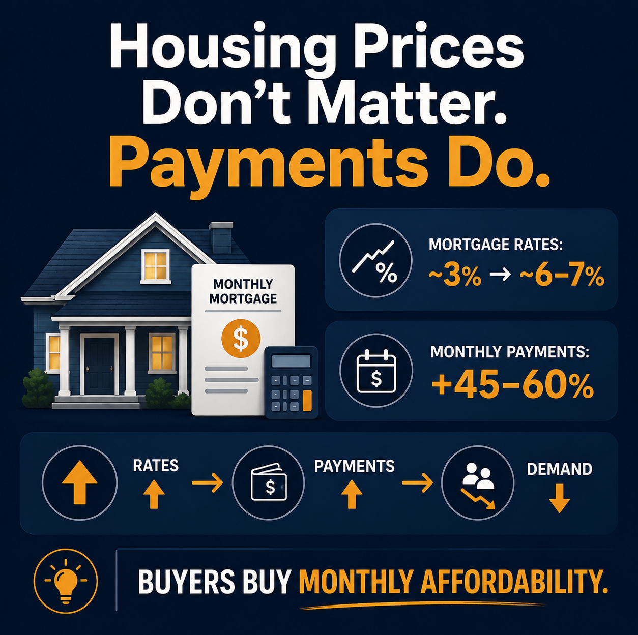 Housing prices don’t matter. Payments do.