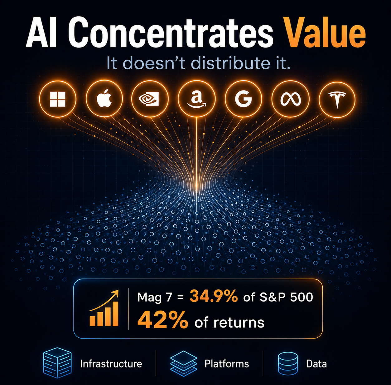 AI Concentrates Value. It Doesn’t Distribute It.