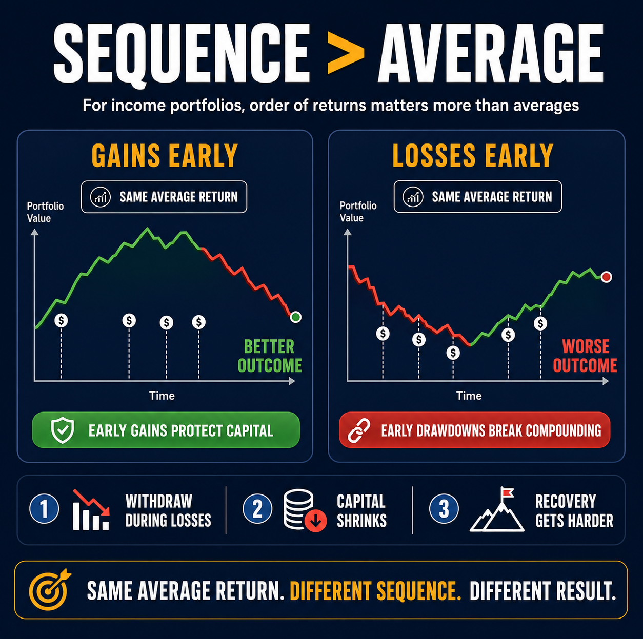 Average Returns Don’t Pay Your Bills. Sequence Does