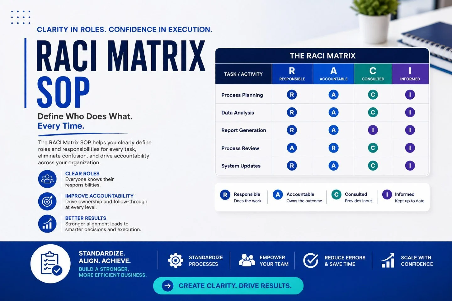 One of the biggest reasons projects fail is not lack of effort &mdash; it is unclear ownership.

A RACI Matrix helps businesses clearly define:
✔️ Who completes the work
✔️ Who owns the outcome
✔️ Who provides input
✔️ Who needs updates

Without role