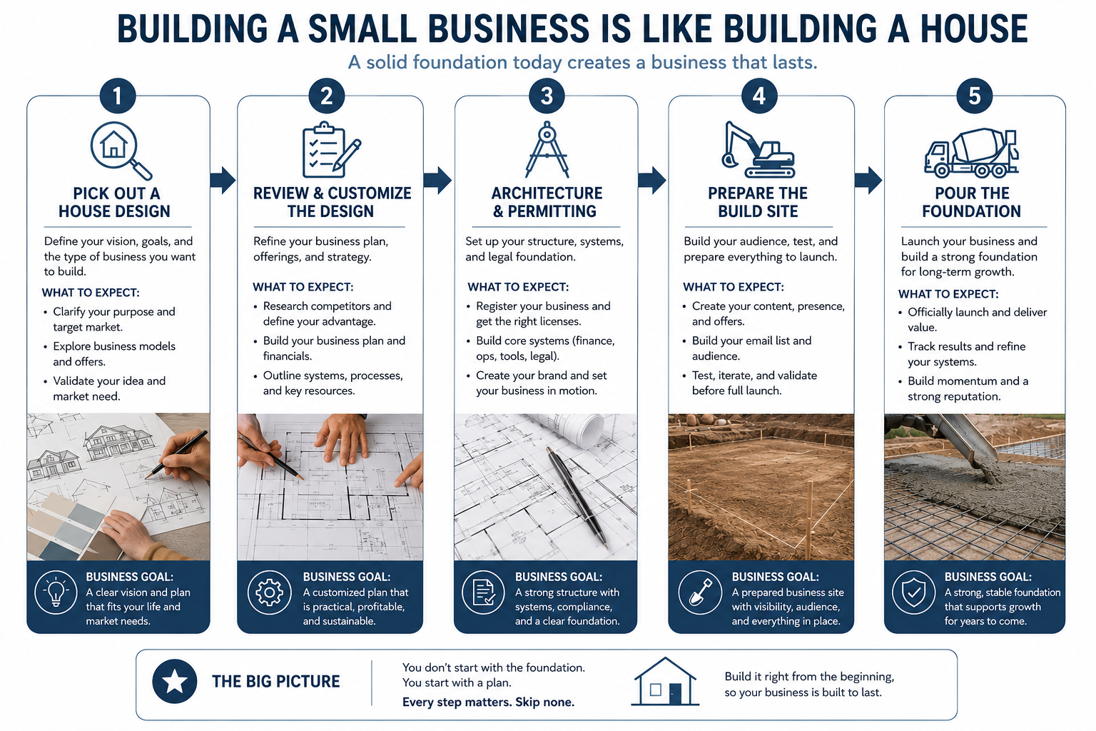 You Wouldn't Pour a Foundation Without a House Plan, So Why Build a Business Without a Vision?