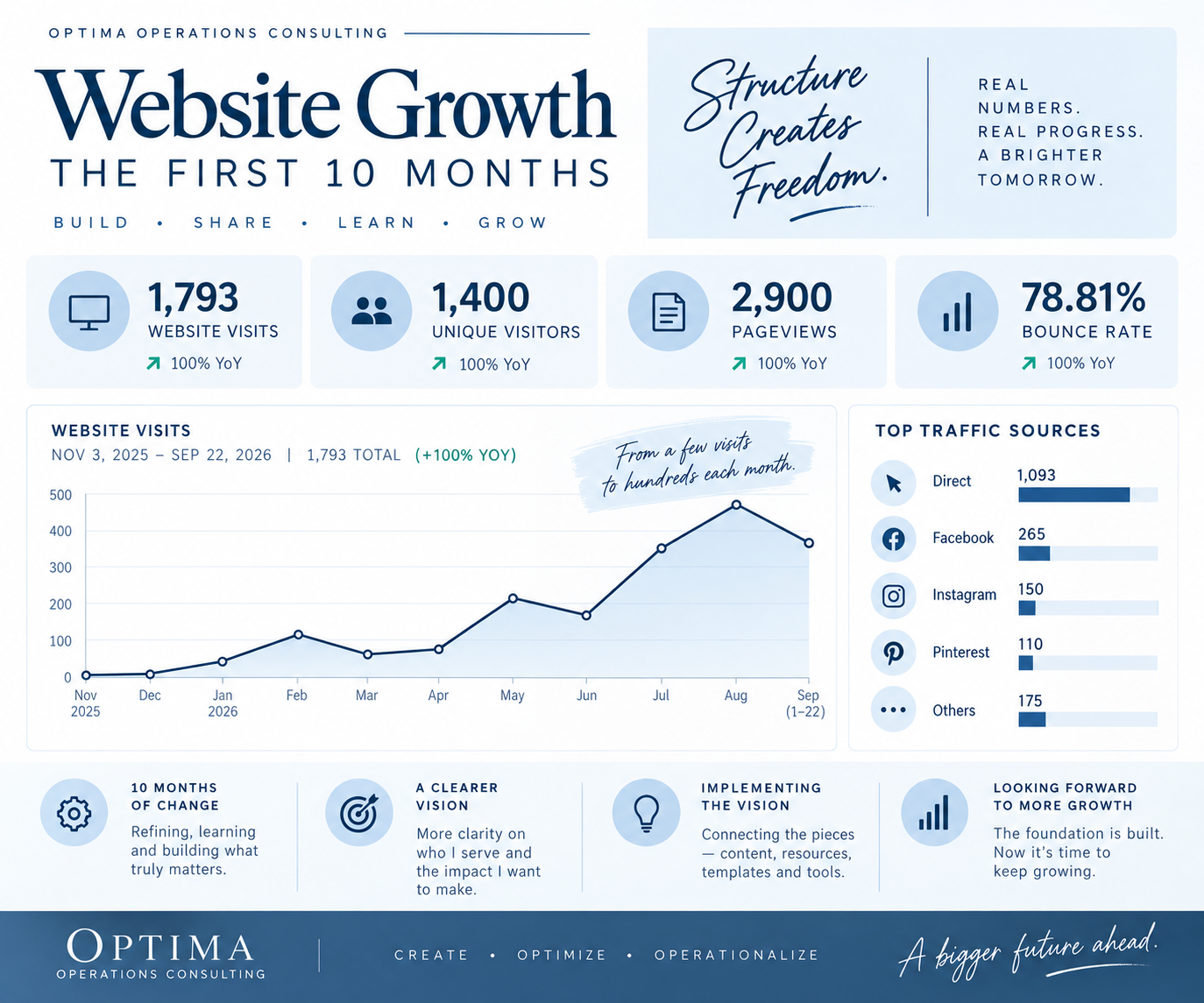 The First 10 Months of Building Optima: Change, Clarity and Consistent Growth