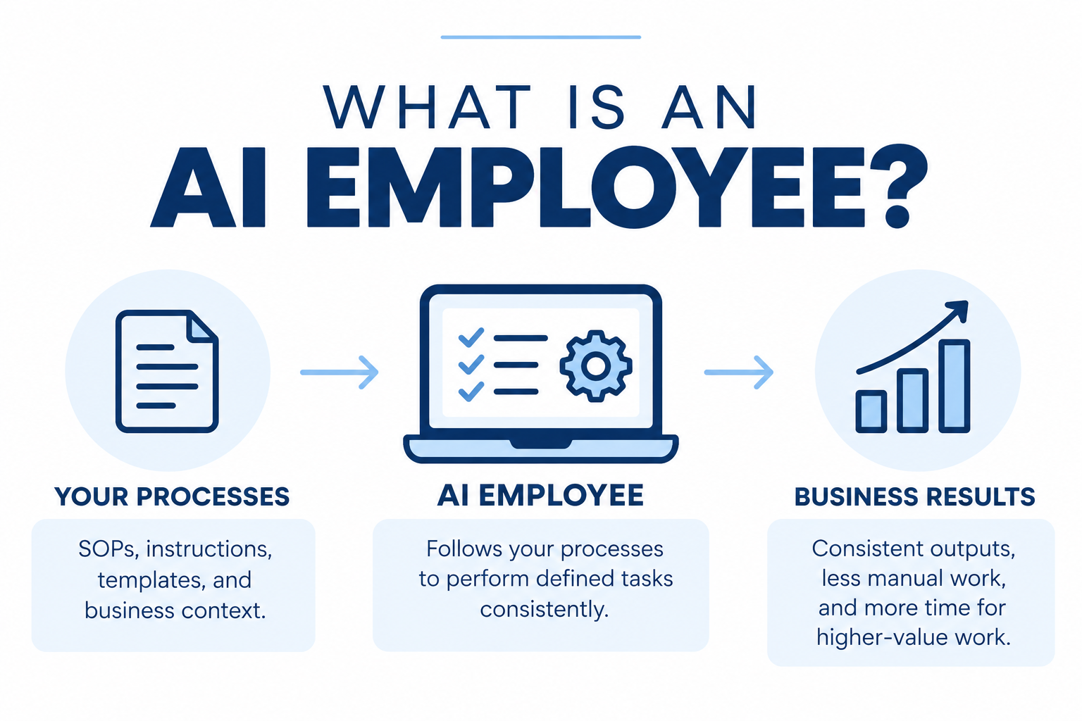 Publish "How to Turn Your SOPs Into AI Employees"