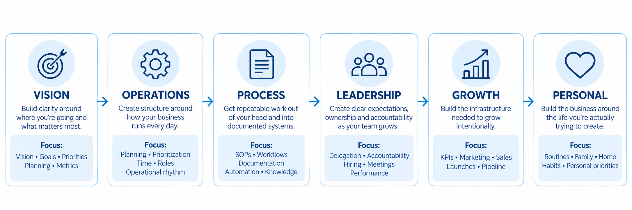 A infographic outlining a business growth process with seven categories: vision, operations, process, leadership, growth, personal, each with descriptions and focus areas.
