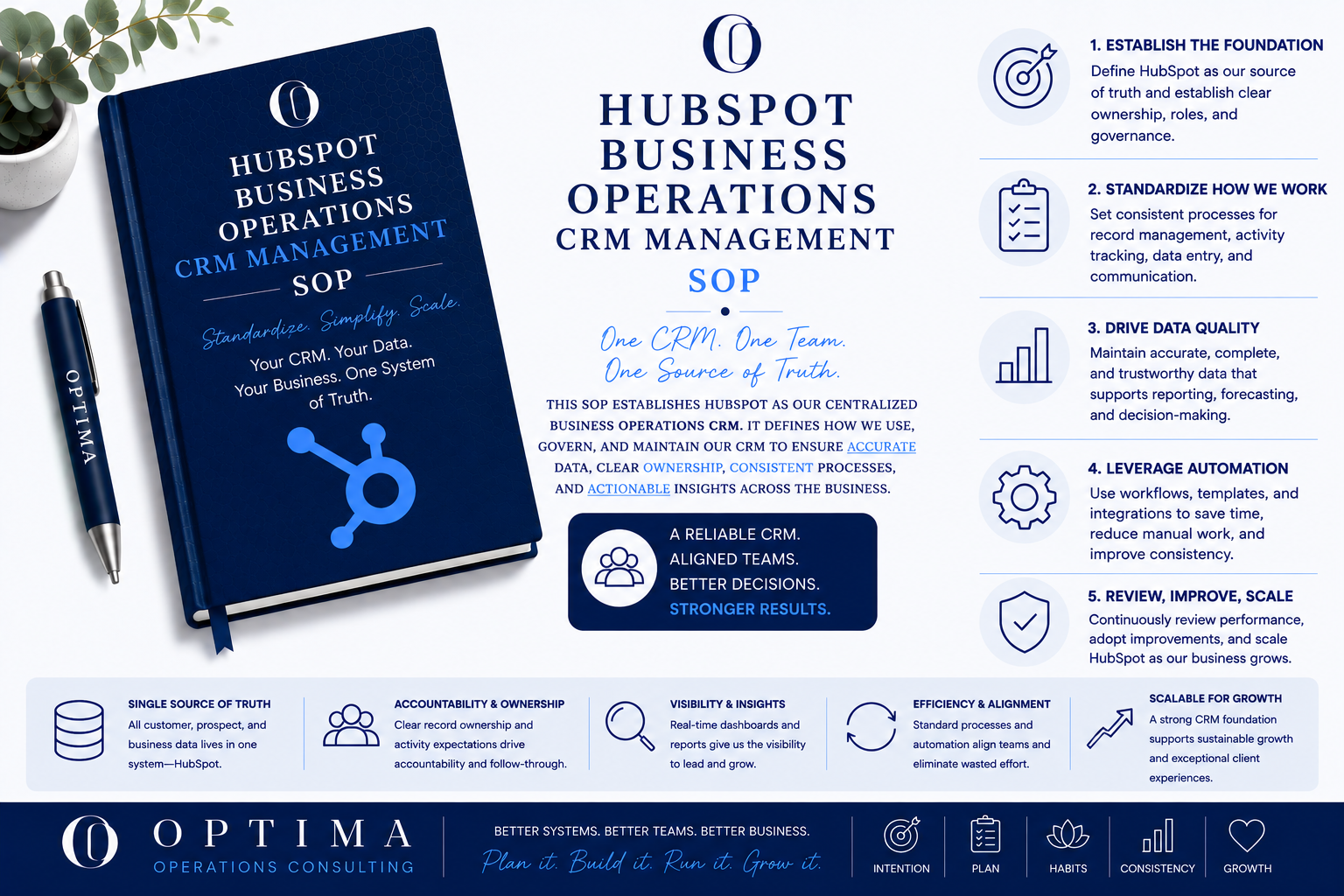 HubSpot Business Operations CRM Management SOP